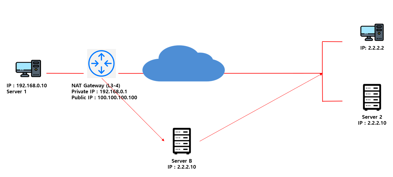 Proxy 1