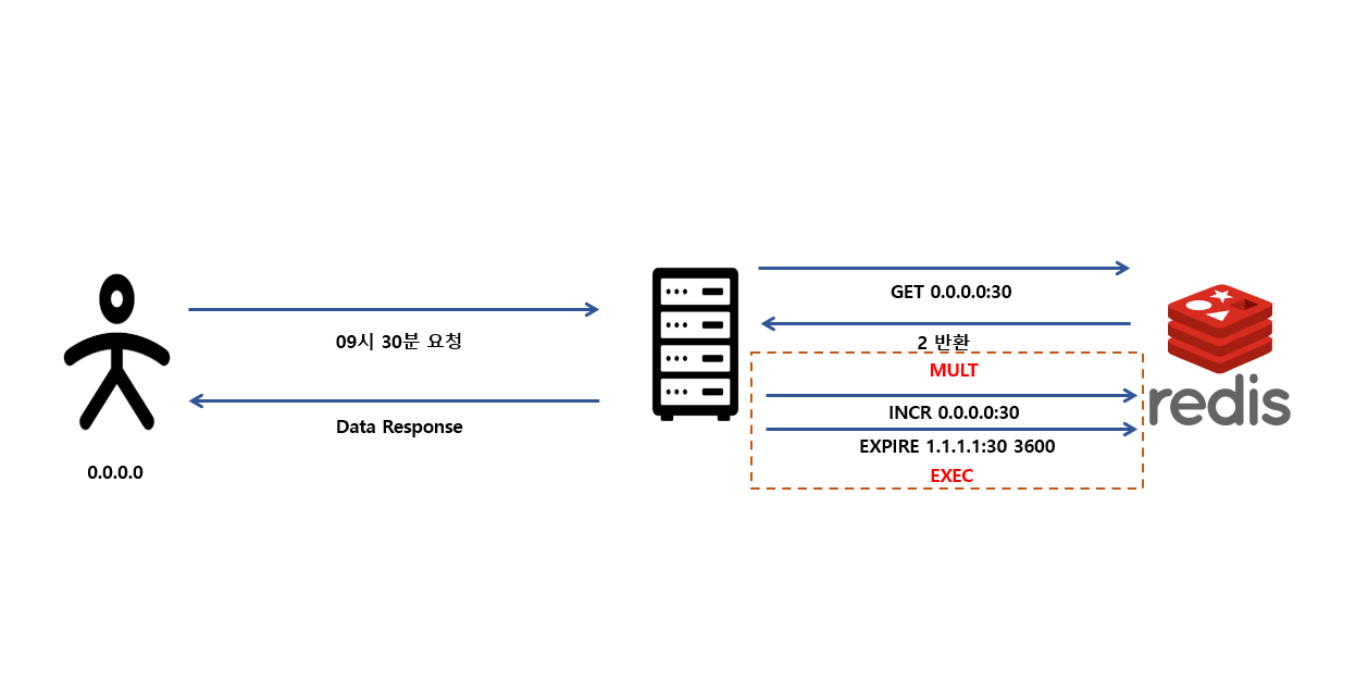 Fixed Window Rate Limiter 설명