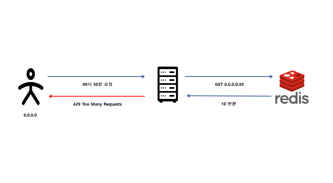 Fixed Window Rate Limiter 설명