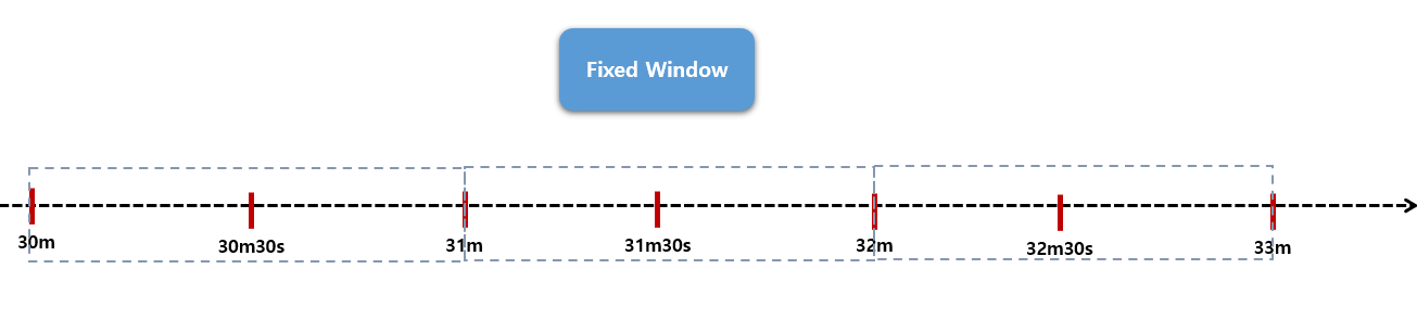 Fixed Window Rate Limiter 설명