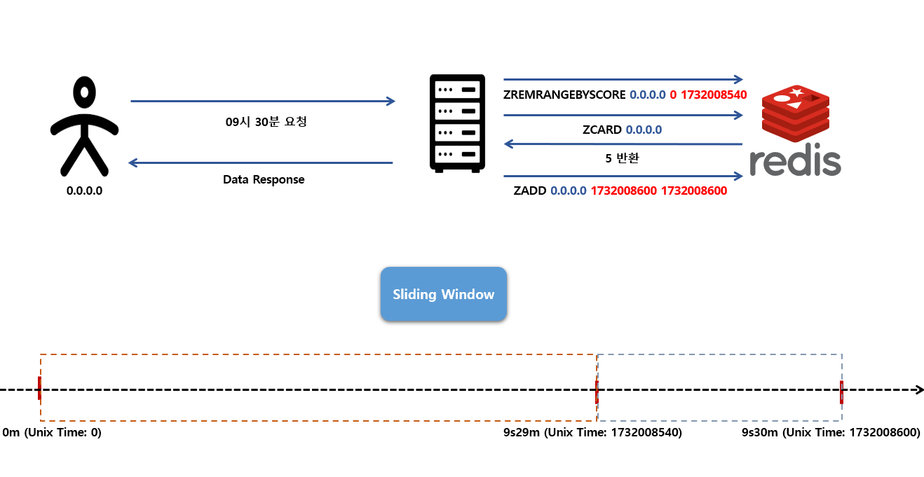 Sliding Window Rate Limiter 설명