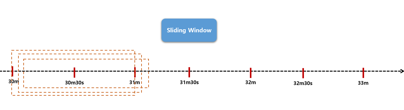 Sliding Window Rate Limiter 설명