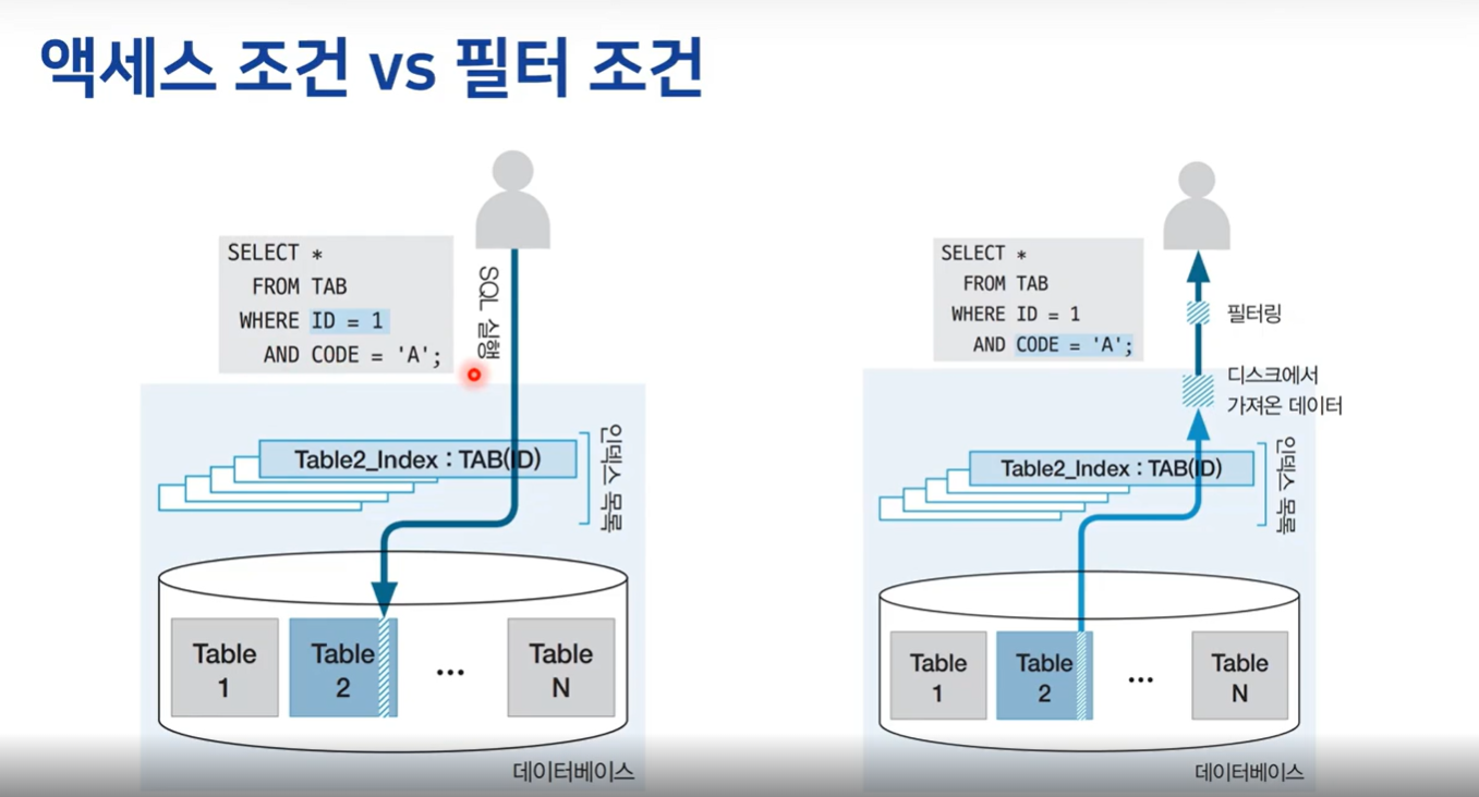 Where절 조건의 유형